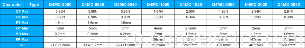 Parameter of D4MC Micro Switch